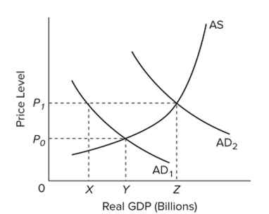    Refer to the ?gure. Suppose that the economy is currently operating at the intersection of AS and AD  A D _ { 2 }  and that the full-employment level of output is Y. If contractionary ?scal policy and accompanying Multiplier effects move aggregate demand from AD  A D _ { 2 } \text { to } A D _ { 1 }  , what will be the effect on real GDP and the Price level? A)  Real GDP will fall to Y and the price level will fall to  P _ { 0 }  , assuming in?exible prices. B)  Real GDP will fall to X and the price level will remain unchanged, assuming prices are in?exible downward. C)  Real GDP will fall to X and the price level will fall to  P _ { 0 }  , assuming in?exible prices. D)  Real GDP will fall to Y and the price level will remain unchanged, assuming in?exible prices. 