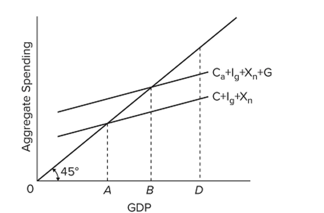  Refer to the diagram. If the full-employment level of GDP is D, then it would be appropriate ﬁscal policy for government to A)  decrease spending and increase taxes. B)  decrease spending and decrease taxes. C)  increase spending and increase taxes. D)  increase spending and decrease taxes.