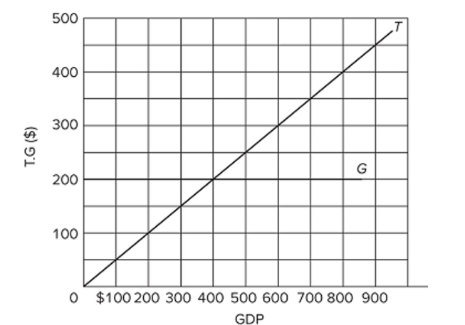   Refer to the diagram, in which T is tax revenues and G is government expenditures. All ﬁgures are in billions. This diagram portrays the idea of A)  progressive taxation. B)  built-in stability. C)  the multiplier. D)  discretionary ﬁscal policy.