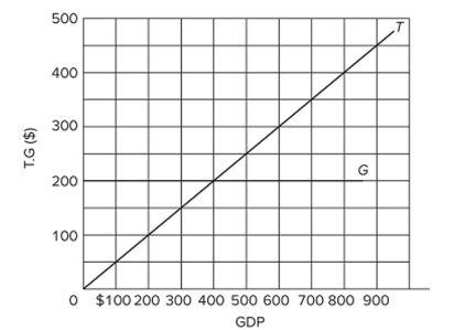   Refer to the diagram, in which T is tax revenues and G is government expenditures. All ﬁgures are in billions. If GDP is $400, A)  there will be a budget deﬁcit. B)  there will be a budget surplus. C)  the budget will be balanced. D)  the macroeconomy will necessarily be in equilibrium.
