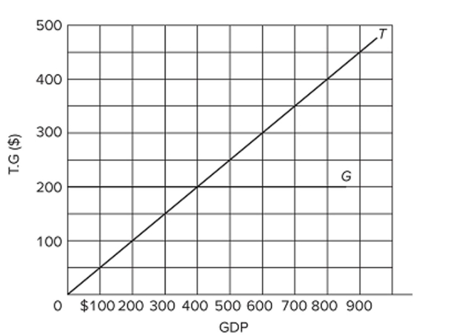   Refer to the diagram, in which T is tax revenues and G is government expenditures. All ﬁgures are in billions. The budget will entail a deﬁcit A)  at all levels of GDP. B)  at any level of GDP above $400. C)  at any level of GDP below $400. D)  only when GDP is stable.