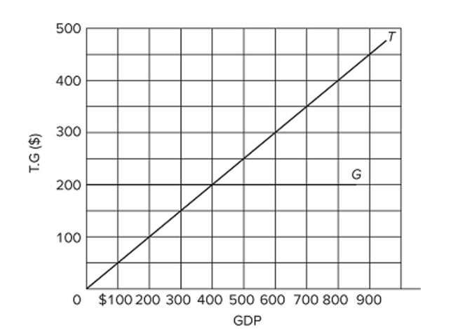   Refer to the diagram, in which T is tax revenues and G is government expenditures. All ﬁgures are in billions. In this economy, A)  tax revenues and government spending both vary directly with GDP. B)  tax revenues vary directly with GDP, but government spending is independent of GDP. C)  tax revenues and government spending both vary inversely with GDP. D)  government spending varies directly with GDP, but tax revenues are independent of GDP.