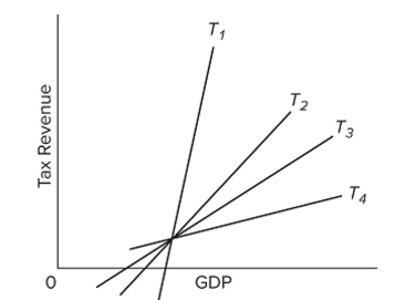    Refer to the diagram. Which tax system has the least built-in stability? A)   T _ { 4 }  B)   T _ { 3 }  C)   T _ { 2 }  D)   T _ { 1 }
