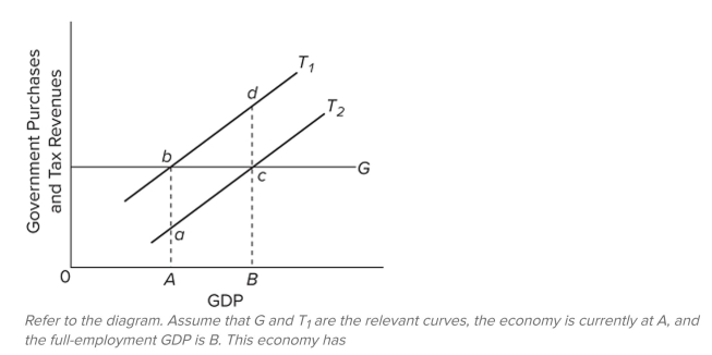   A)  a cyclically adjusted budget deﬁcit. B)  an actual budget deﬁcit. C)  an actual budget surplus. D)  neither a surplus nor deﬁcit in the actual budget.