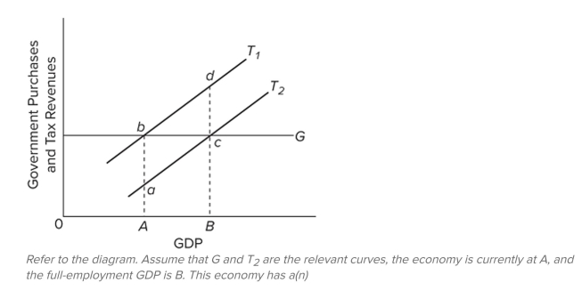   A)  cyclically adjusted budget surplus. B)  actual budget deﬁcit. C)  cyclically adjusted budget deﬁcit. D)  actual budget surplus.