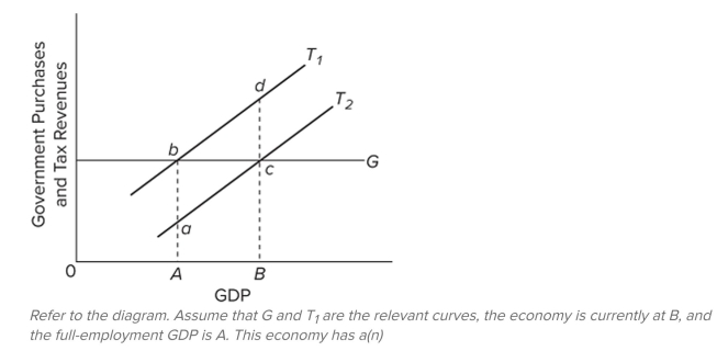   A)  cyclically adjusted budget surplus. B)  actual budget deﬁcit. C)  cyclically adjusted budget deﬁcit. D)  actual budget surplus.