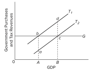    Refer to the diagram. Discretionary ?scal policy designed to expand GDP is illustrated by A)  the shift of curve  T _ { 1 } \text { to } T _ { 2 }  B)  the shift of curve  T _ { 2 } \text { to } T _ { 1 }  C)  a movement from a to c along curve  T _ { 2 }  D)  a movement from d to b along curve  T _ { 1 } .
