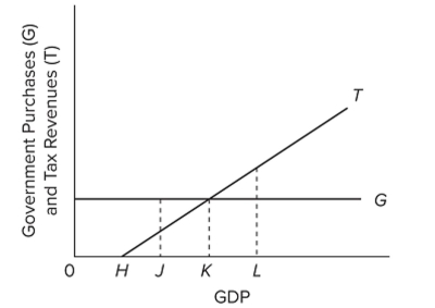   If the full-employment GDP for the economy is at L, then we can say with certainty that the A)  actual budget will have a deﬁcit. B)  cyclically adjusted budget will have a deﬁcit. C)  actual budget will have a surplus. D)  cyclically adjusted budget will have a surplus.