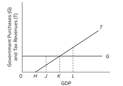   With the expenditures programs and the tax system shown in the diagram, A)  the public budget will be expansionary at all GDP levels above K and contractionary at all GDP levels below K. B)  the public budget will be a destabilizing force at all levels of GDP. C)  deﬁcits will occur at income levels below K, and surpluses above K. D)  deﬁcits will occur at income levels below H, and surpluses above H.
