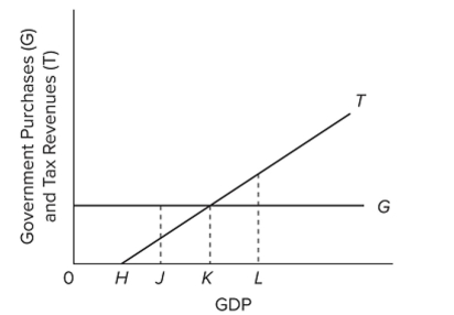   Refer to the diagram. The degree of built-in stability in the economy could be increased by A)  reducing government purchases so that the purchases line shifts downward but parallel to its present position. B)  changing the tax system so that the tax line is shifted downward but parallel to its present position. C)  changing the tax system so that the tax line has a greater slope. D)  altering the government expenditures line so that it has a positive slope.