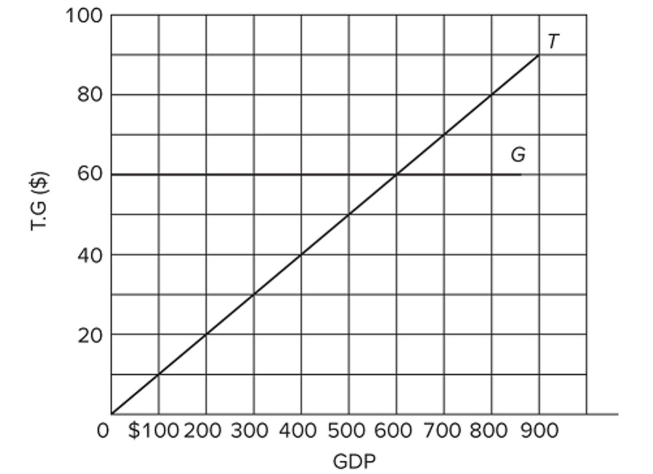   Refer to the diagram, where T is tax revenues and G is government expenditures. All ﬁgures are in billions of dollars. If the full-employment GDP is $400 billion, while the actual GDP is $200 billion, the Actual budget deﬁcit is A)  $200 billion. B)  $20 billion. C)  $40 billion. D)  $60 billion.