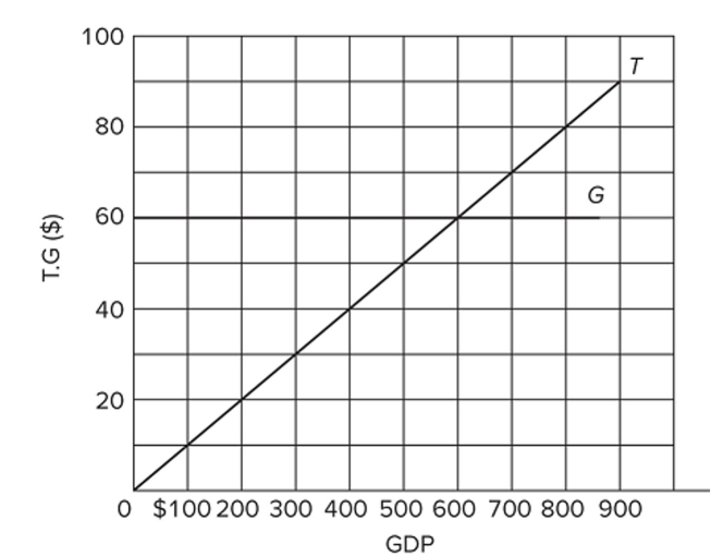  Refer to the diagram, where T is tax revenues and G is government expenditures. All ﬁgures are in billions of dollars. If the full-employment GDP is $400 billion, while the actual GDP is $200 billion, the Cyclically adjusted budget deﬁcit is A)  $40 billion. B)  zero. C)  $60 billion. D)  $20 billion.