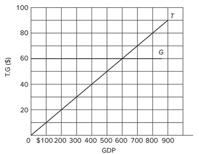   Refer to the diagram, where T is tax revenues and G is government expenditures. All ﬁgures are in billions of dollars. If the full-employment GDP is $400 billion, while the actual GDP is $300 billion, the Cyclical deﬁcit is A)  $30 billion. B)  $20 billion. C)  $10 billion. D)  $50 billion.