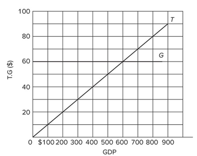   Refer to the diagram, where T is tax revenues and G is government expenditures. All ﬁgures are in billions of dollars. If the full-employment GDP is $400 billion, while the actual GDP is $200 billion, the A)  actual budget deﬁcit exceeds the cyclically adjusted budget deﬁcit. B)  actual budget deﬁcit is less than the cyclically adjusted budget deﬁcit. C)  cyclically adjusted deﬁcit exceeds the cyclical deﬁcit. D)  cyclical deﬁcit exceeds the cyclically adjusted deﬁcit.