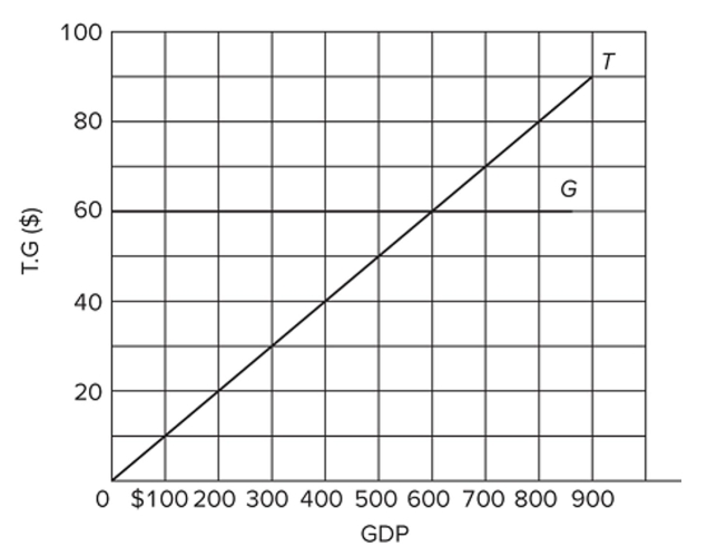   Refer to the diagram, where T is tax revenues and G is government expenditures. All ﬁgures are in billions of dollars. If the full-employment GDP and actual GDP are each $400 billion, this economy will Realize a A)  cyclically adjusted deﬁcit of $20 billion. B)  cyclical deﬁcit of $20 billion. C)  cyclical surplus of $20 billion. D)  cyclically adjusted deﬁcit of zero.