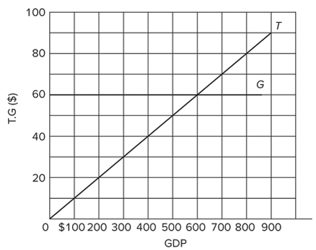   Refer to the diagram, where T is tax revenues and G is government expenditures. All ﬁgures are in billions of dollars. If the full-employment and actual GDP are each $400 billion, government can balance Its cyclically adjusted budget by A)  increasing T by $40 billion. B)  reducing G by $20 billion. C)  reducing T by $20 billion. D)  increasing T by $10 billion and reducing G by $20 billion.
