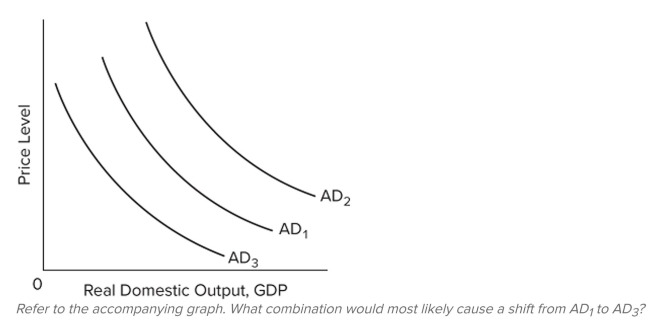   A)  an increase in taxes and an increase in government spending B)  a decrease in taxes and an increase in government spending C)  an increase in taxes and a decrease in government spending D)  a decrease in taxes and a decrease in government spending