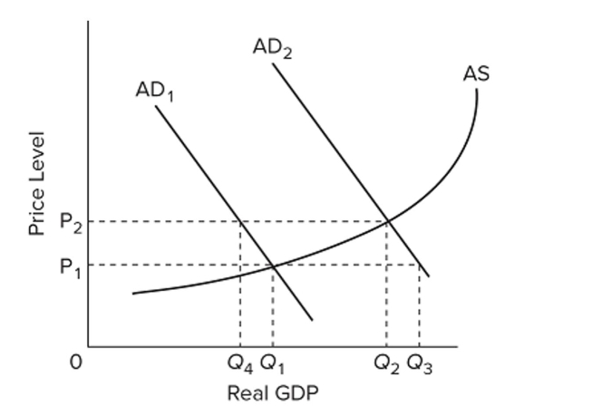    Refer to the graph. Assume that the economy is in a recession with a price level of  P _ { 1 }  and output level  Q _ { 1 }  . The government then adopts an appropriate discretionary ?scal policy. What will be the most likely New equilibrium price level and output? A)   P _ { 2 } \text { and } Q _ { 4 }  B)   P _ { 1 } \text { and } Q _ { 1 }  C)   P _ { 2 } \text { and } Q _ { 2 }  D)   P _ { 1 } \text { and } Q _ { 3 }