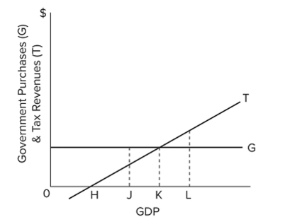   Refer to the graph. A budget surplus would be associated with GDP level A)  H. B)  J. C)  K. D)  L.