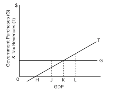   In the graph, tax revenues vary A)  directly with the level of GDP. B)  inversely with the level of GDP. C)  directly with the level of government spending. D)  inversely with the level of government spending.