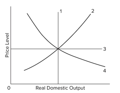   In the diagram, the economy's immediate-short-run aggregate supply curve is shown by line A)  1. B)  2. C)  3. D)  4.