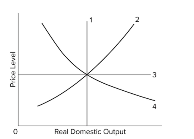   In the diagram, the economy's relevant aggregate demand and immediate-short-run aggregate supply curves, respectively, are lines A)  4 and 3. B)  4 and 1. C)  2 and 4. D)  2 and 3.