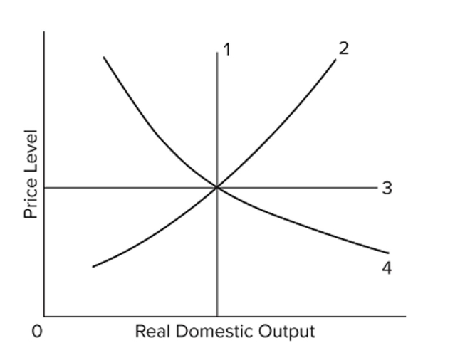  In the diagram, the economy's immediate-short-run AS curve is line ______, its short-run AS curve is _____, and its long-run AS curve is line ______. A)  1; 2; 4 B)  1; 2; 3 C)  2; 3; 4 D)  3; 2; 1