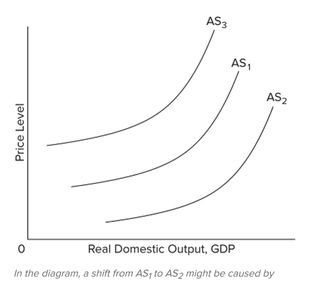   A)  stricter government regulations. B)  an increase in the prices of imported resources. C)  a decrease in the prices of domestic resources. D)  an increase in business taxes.
