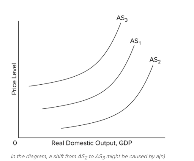   A)  decrease in interest rates. B)  increase in business taxes and costly government regulation. C)  decrease in the prices of domestic resources. D)  decrease in the price level.