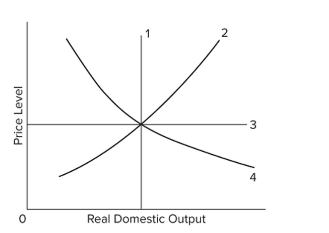   In the diagram, the economy's long-run aggregate supply curve is shown by line A)  1. B)  2. C)  3. D)  4.