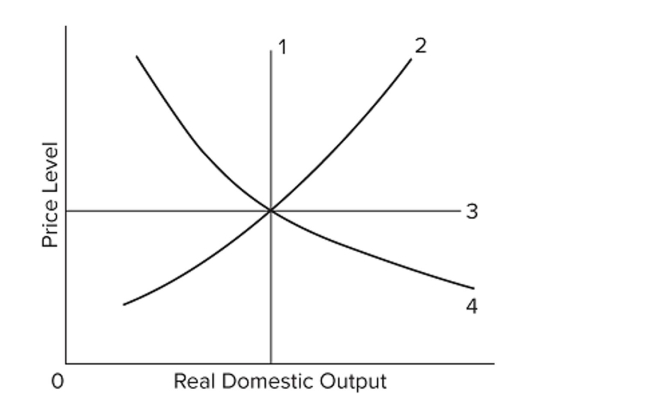   In the diagram, the economy's relevant aggregate demand and long-run aggregate supply curves, are lines A)  4 and 2, respectively. B)  4 and 1, respectively. C)  2 and 4, respectively. D)  2 and 3, respectively.
