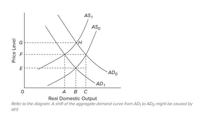   A)  decrease in aggregate supply. B)  decrease in the amount of output supplied. C)  increase in investment spending. D)  decrease in net export spending.