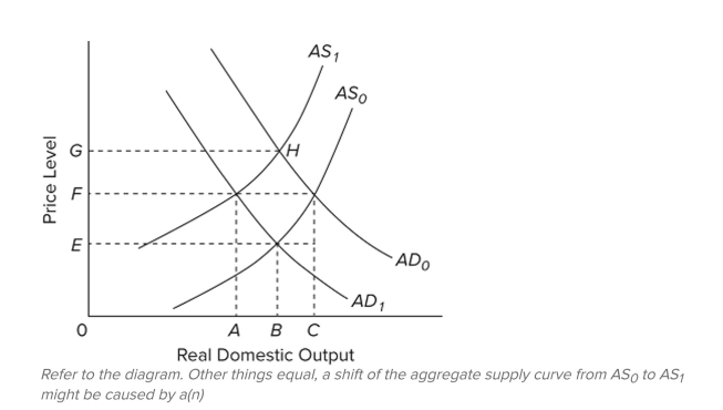   A)  increase in government regulation. B)  increase in aggregate demand. C)  increase in productivity. D)  decline in nominal wages.