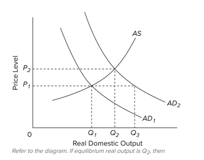    A)  aggregate demand is AD  A D _ { 1 }  B)  the equilibrium price level is  P _ { 1 } .  C)  producers will supply output level  Q _ { 1 }  D)  the equilibrium price level is  P _ { 2 }