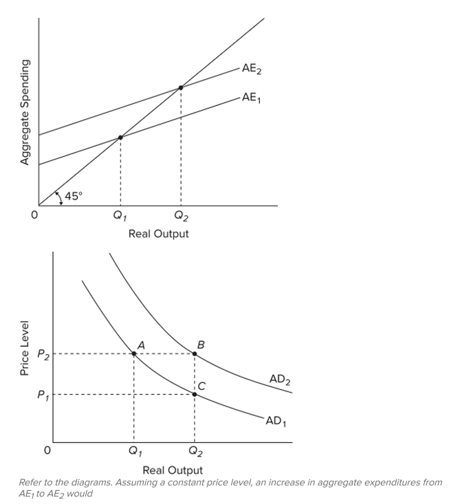    A)  move the economy from A to C along AD  A D _ { 1 } .  B)  move the economy from C to A along AD  A D _ { 1 } .  C)  increase aggregate demand from AD  A D _ { 1 } \text { to } A D _ { 2 }  D)  decrease aggregate demand from AD  A D _ { 2 } \text { to } A D _ { 1 }