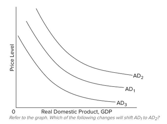   A)  a cut in personal and business taxes B)  an increase in the value of the dollar relative to other currencies C)  a shrinkage in the value of stocks and other ﬁnancial assets D)  an increase in real interest rates