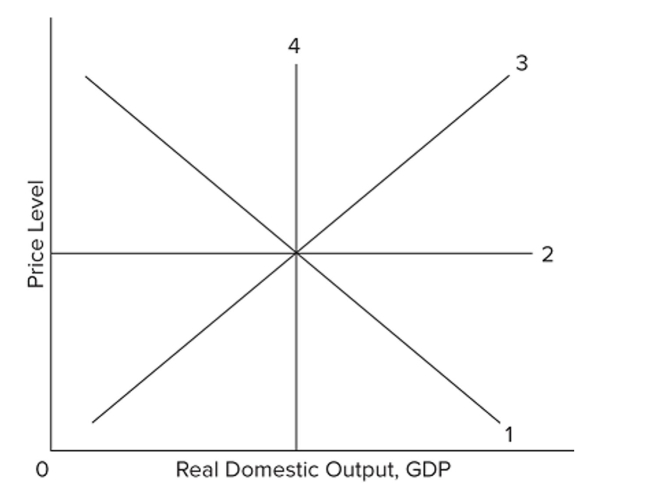   In the accompanying graph, which line might represent an aggregate demand curve? A)  1 B)  2 C)  3 D)  4