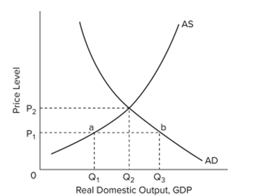    Refer to the graph. The equilibrium for this economy is A)  at point a. B)  at point b. C)  at price level P  P _ { 2 } \text { and output } Q _ { 2 } \text {. }  D)  at price level P  P _ { 1 } \text { and output } Q _ { 1 } \text {. }
