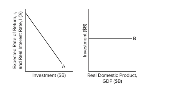  Refer to the diagrams. Curve A A)  is an investment schedule, and curve B is a consumption of ﬁxed capital schedule. B)  is an investment demand curve, and curve B is an investment schedule. C)  and curve B are totally unrelated. D)  shifts to the left when curve B shifts upward.