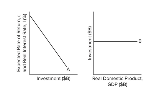   Refer to the diagrams. Other things equal, an interest rate decrease will A)  shift curve A to the right and shift curve B upward. B)  shift curve A to the left and shift curve B downward. C)  leave curve A in place but shift curve B downward. D)  leave curve A in place but shift curve B upward.