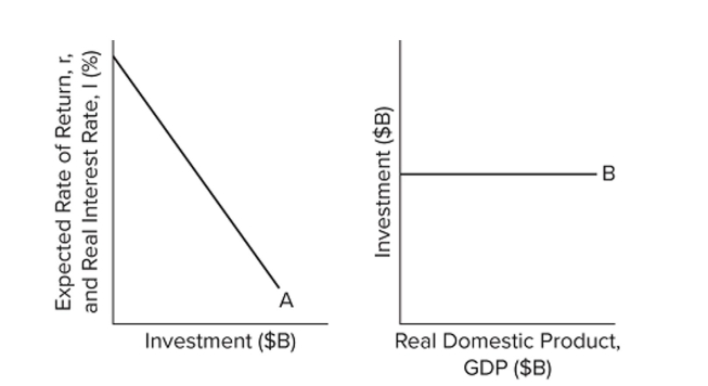   Refer to the diagrams. Other things equal, an interest rate increase will A)  shift curve A to the right and shift curve B upward. B)  shift curve A to the left and shift curve B downward. C)  leave curve A in place but shift curve B downward. D)  leave curve A in place but shift curve B upward.