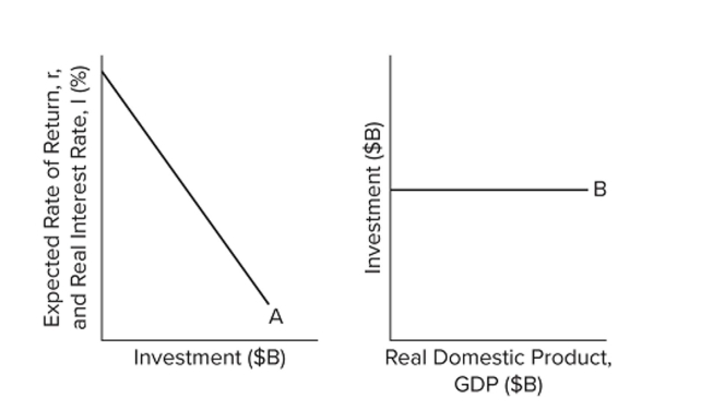   Refer to the diagrams. Other things equal, an interest rate reduction coupled with a rightward shift in curve A will A)  shift curve B upward. B)  shift curve B downward. C)  have no effect on curve B. D)  reduce GDP.