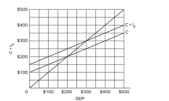   Refer to the diagram for a private closed economy. The equilibrium level of GDP is A)  $400. B)  $300. C)  $200. D)  $100.