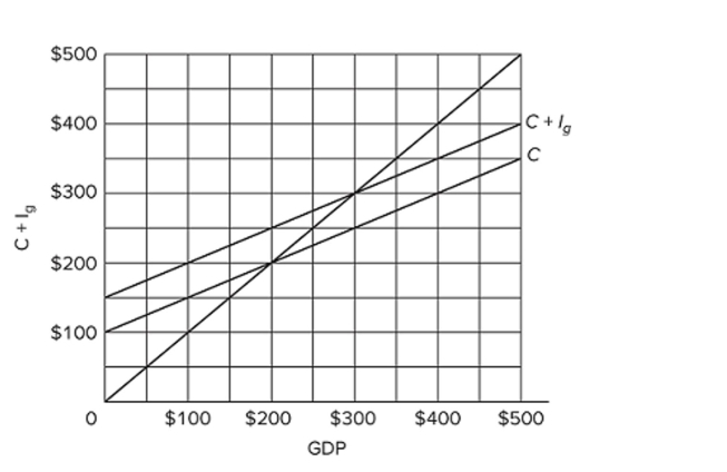   Refer to the diagram for a private closed economy. At the equilibrium level of GDP, investment and saving are both A)  $50. B)  $100. C)  $20. D)  $40.