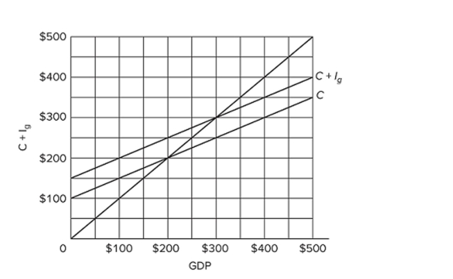   Refer to the diagram for a private closed economy. The $400 level of GDP is A)  that output at which saving is zero. B)  too high because consumption exceeds investment. C)  unsustainable because aggregate expenditures exceed GDP. D)  unsustainable because aggregate expenditures are less than GDP.