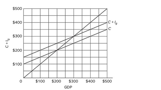   Refer to the diagram for a private closed economy. Unplanned changes in inventories will be zero A)  only at the $300 level of GDP. B)  only at the $200 level of GDP. C)  at all levels of GDP. D)  only at the $400 level of GDP.