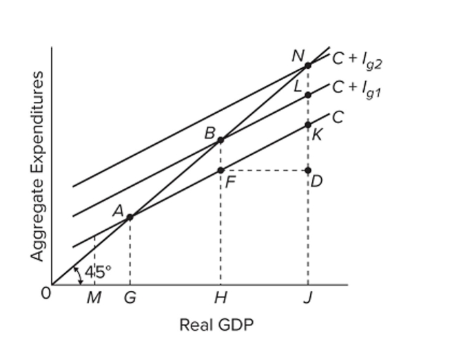   Refer to the diagram, which applies to a private closed economy. If aggregate expenditures are C + Ig2, the amount of saving at income level J is A)  LK. B)  KN. C)  KD. D)  JD.