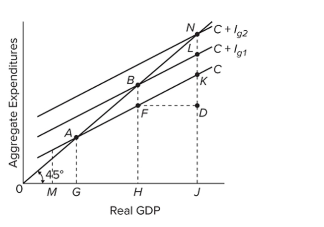   Refer to the diagram, which applies to a private closed economy. If gross investment is Ig1, the equilibrium GDP and the level of consumption will be A)  H and HB, respectively. B)  J and JI, respectively. C)  J and JK, respectively. D)  H and HF, respectively.