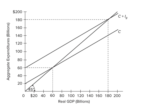 <strong> Refer to the diagram for a private closed economy. The equilibrium GDP is</strong> A) $60 billion. B) $180 billion. C) between $60 and $180 billion. D) $60 billion at all levels of GDP.