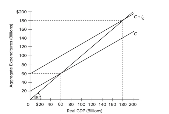   Refer to the diagram for a private closed economy. In this economy, investment A)  decreases as GDP increases. B)  increases as GDP increases. C)  is $40 billion at all levels of GDP. D)  is $60 billion at all levels of GDP.